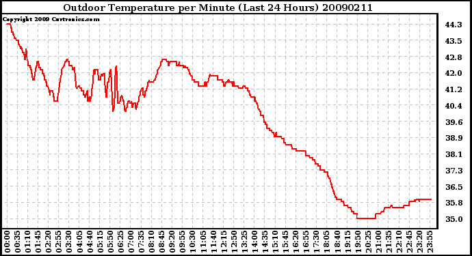 Milwaukee Weather Outdoor Temperature per Minute (Last 24 Hours)