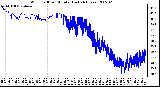 Milwaukee Weather Wind Chill per Minute (Last 24 Hours)