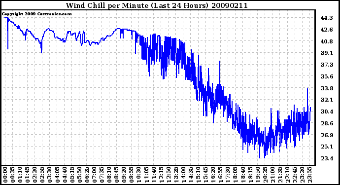 Milwaukee Weather Wind Chill per Minute (Last 24 Hours)