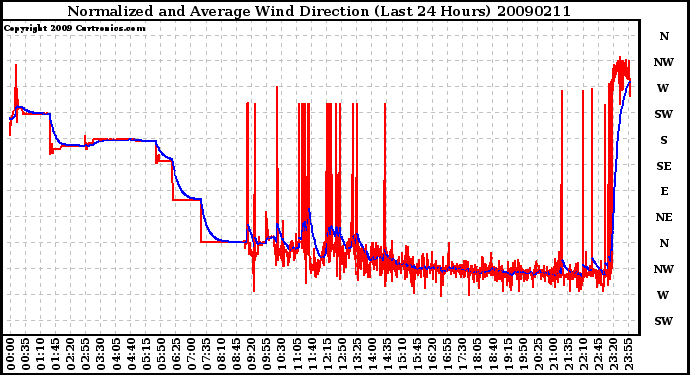 Milwaukee Weather Normalized and Average Wind Direction (Last 24 Hours)