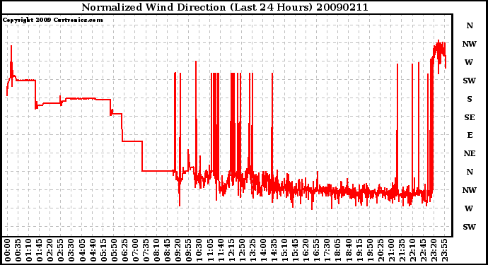 Milwaukee Weather Normalized Wind Direction (Last 24 Hours)