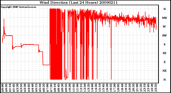 Milwaukee Weather Wind Direction (Last 24 Hours)