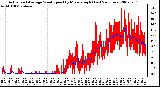 Milwaukee Weather Actual and Average Wind Speed by Minute mph (Last 24 Hours)