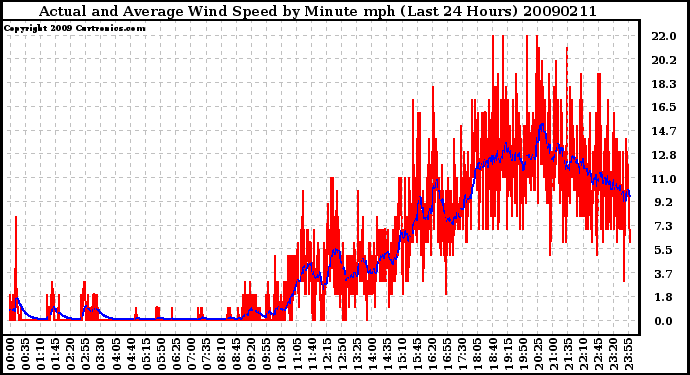 Milwaukee Weather Actual and Average Wind Speed by Minute mph (Last 24 Hours)