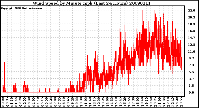 Milwaukee Weather Wind Speed by Minute mph (Last 24 Hours)