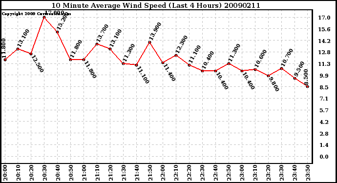 Milwaukee Weather 10 Minute Average Wind Speed (Last 4 Hours)