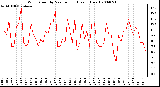 Milwaukee Weather Wind Speed by Minute mph (Last 1 Hour)