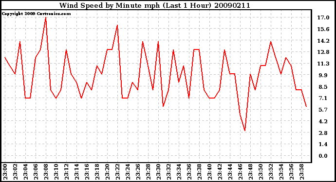 Milwaukee Weather Wind Speed by Minute mph (Last 1 Hour)