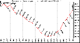 Milwaukee Weather Barometric Pressure per Hour (Last 24 Hours)