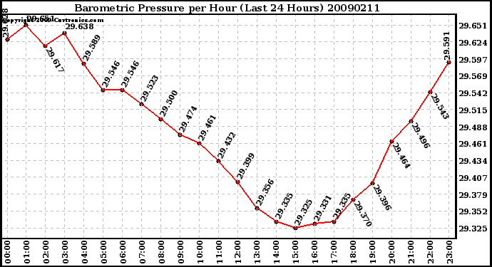 Milwaukee Weather Barometric Pressure per Hour (Last 24 Hours)