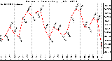 Milwaukee Weather Barometric Pressure Daily High