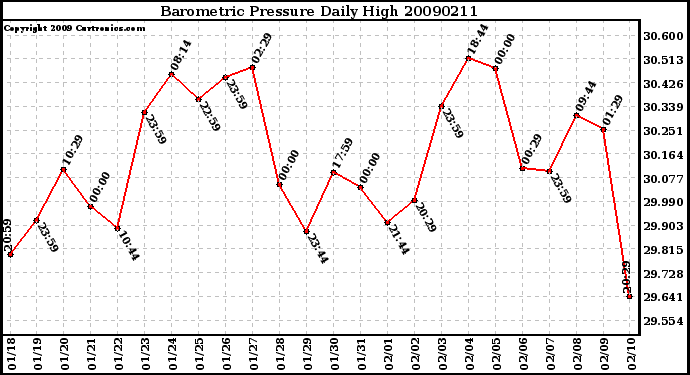 Milwaukee Weather Barometric Pressure Daily High