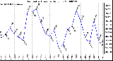 Milwaukee Weather Barometric Pressure Daily Low