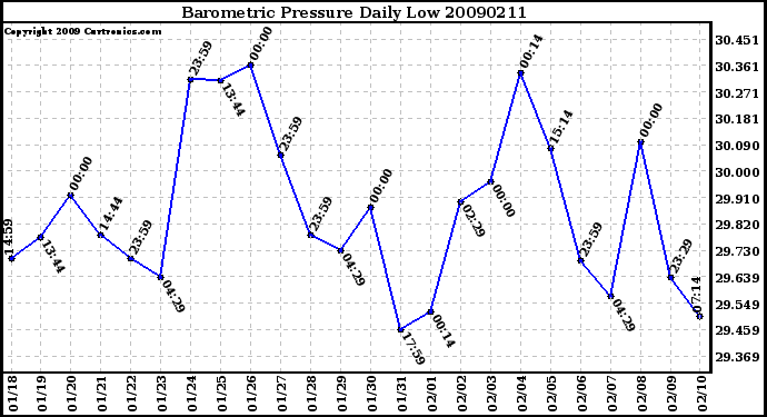 Milwaukee Weather Barometric Pressure Daily Low