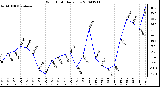 Milwaukee Weather Wind Chill Daily Low