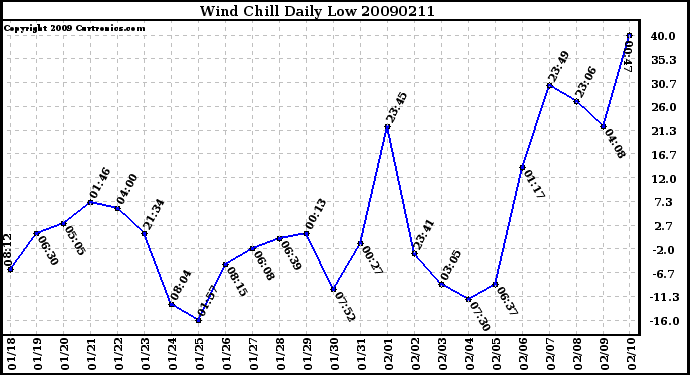 Milwaukee Weather Wind Chill Daily Low