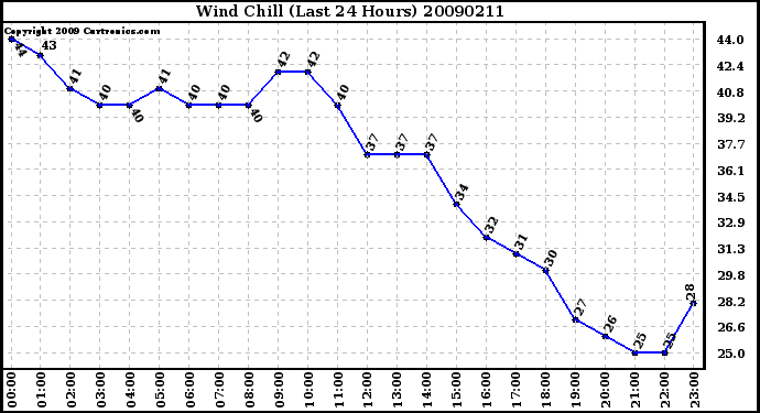 Milwaukee Weather Wind Chill (Last 24 Hours)