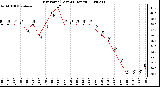 Milwaukee Weather Dew Point (Last 24 Hours)