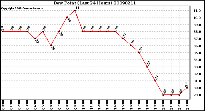 Milwaukee Weather Dew Point (Last 24 Hours)