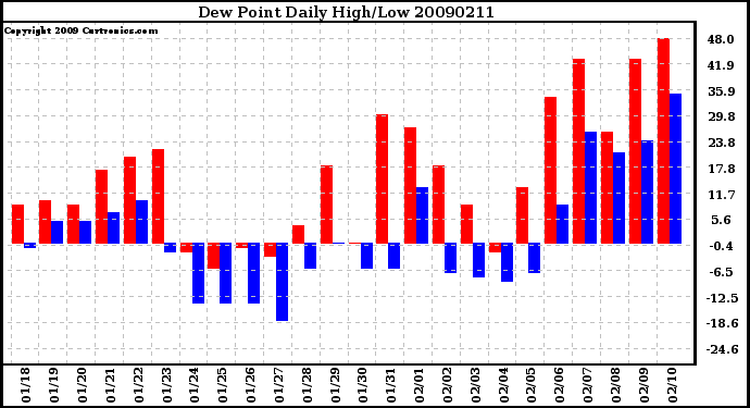 Milwaukee Weather Dew Point Daily High/Low