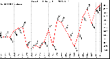 Milwaukee Weather Dew Point Daily High