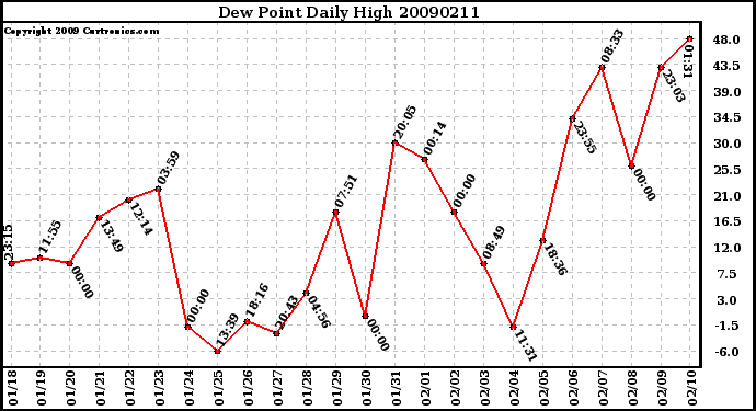 Milwaukee Weather Dew Point Daily High