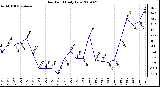 Milwaukee Weather Dew Point Daily Low