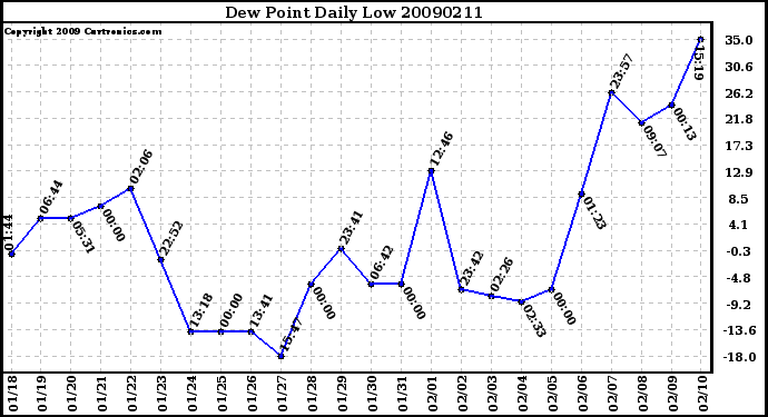 Milwaukee Weather Dew Point Daily Low