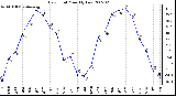 Milwaukee Weather Dew Point Monthly Low