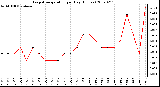 Milwaukee Weather Evapotranspiration per Day (Inches)