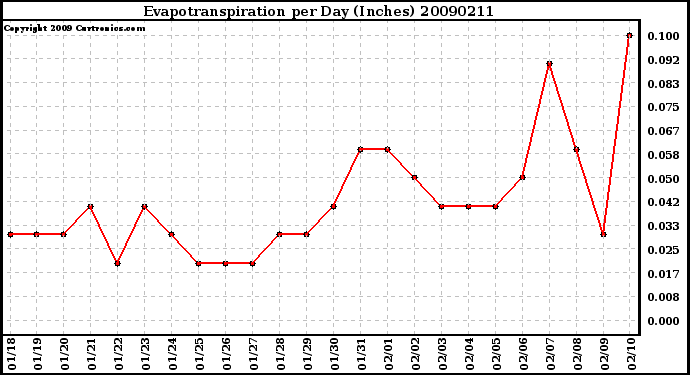 Milwaukee Weather Evapotranspiration per Day (Inches)