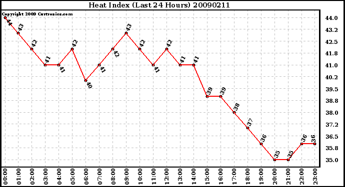 Milwaukee Weather Heat Index (Last 24 Hours)