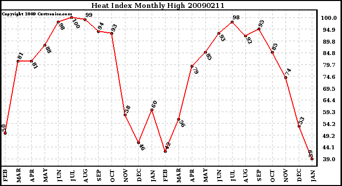 Milwaukee Weather Heat Index Monthly High