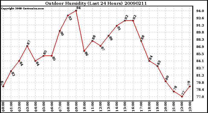 Milwaukee Weather Outdoor Humidity (Last 24 Hours)