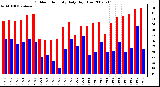 Milwaukee Weather Outdoor Humidity Daily High/Low