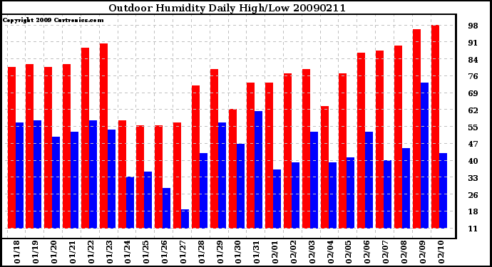 Milwaukee Weather Outdoor Humidity Daily High/Low