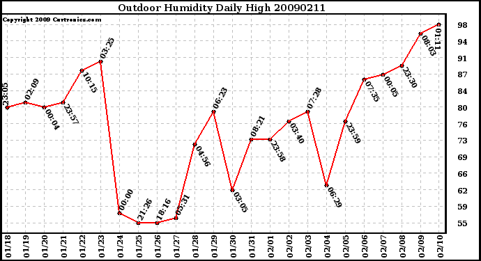 Milwaukee Weather Outdoor Humidity Daily High