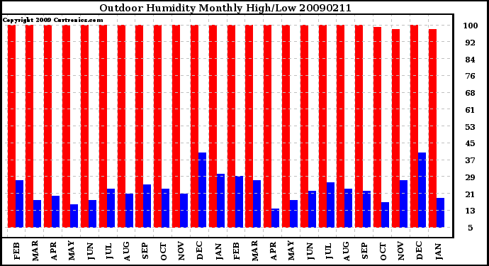 Milwaukee Weather Outdoor Humidity Monthly High/Low