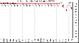 Milwaukee Weather Outdoor Humidity Monthly High