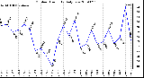 Milwaukee Weather Outdoor Humidity Daily Low