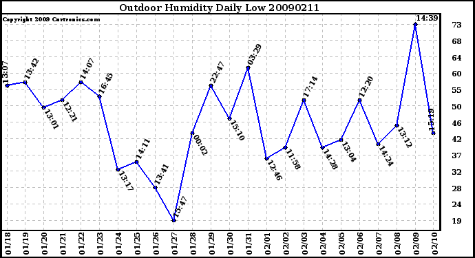 Milwaukee Weather Outdoor Humidity Daily Low