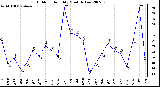 Milwaukee Weather Outdoor Humidity Monthly Low