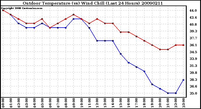 Milwaukee Weather Outdoor Temperature (vs) Wind Chill (Last 24 Hours)