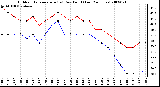 Milwaukee Weather Outdoor Temperature (vs) Dew Point (Last 24 Hours)