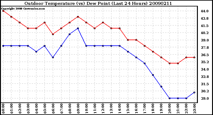 Milwaukee Weather Outdoor Temperature (vs) Dew Point (Last 24 Hours)