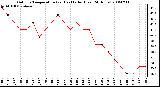 Milwaukee Weather Outdoor Temperature (vs) Heat Index (Last 24 Hours)