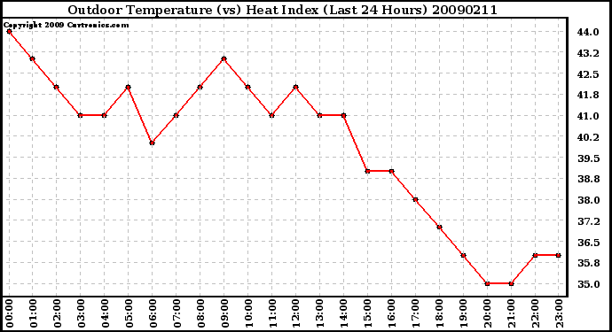 Milwaukee Weather Outdoor Temperature (vs) Heat Index (Last 24 Hours)