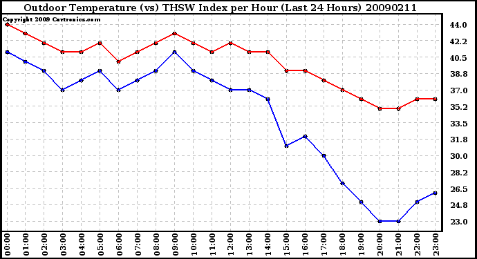 Milwaukee Weather Outdoor Temperature (vs) THSW Index per Hour (Last 24 Hours)