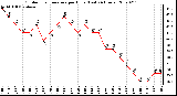 Milwaukee Weather Outdoor Temperature per Hour (Last 24 Hours)