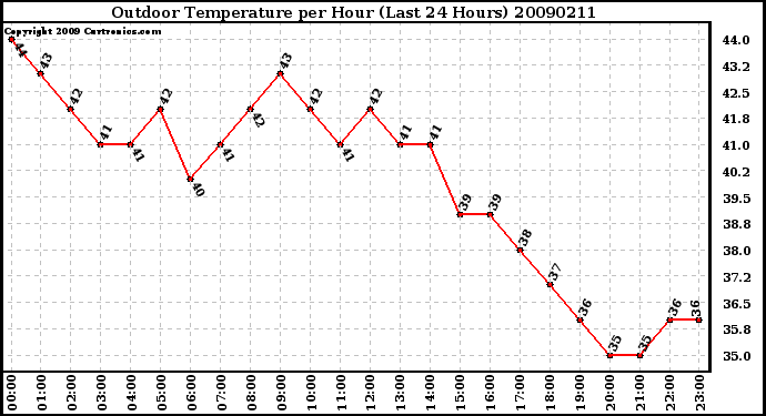 Milwaukee Weather Outdoor Temperature per Hour (Last 24 Hours)